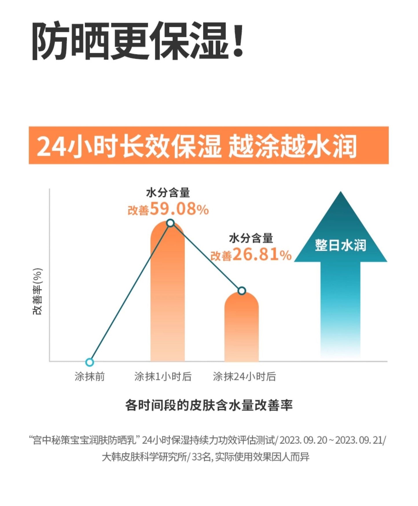 GOONGBE Moisturizing Sunscreen SPF40 PA+++ 60g 宫中秘策润肤防晒乳